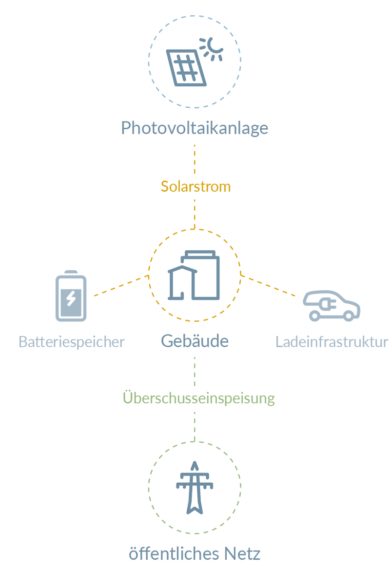 Leistungen zu Photovoltaik und Elektromobilität von energy mobility.